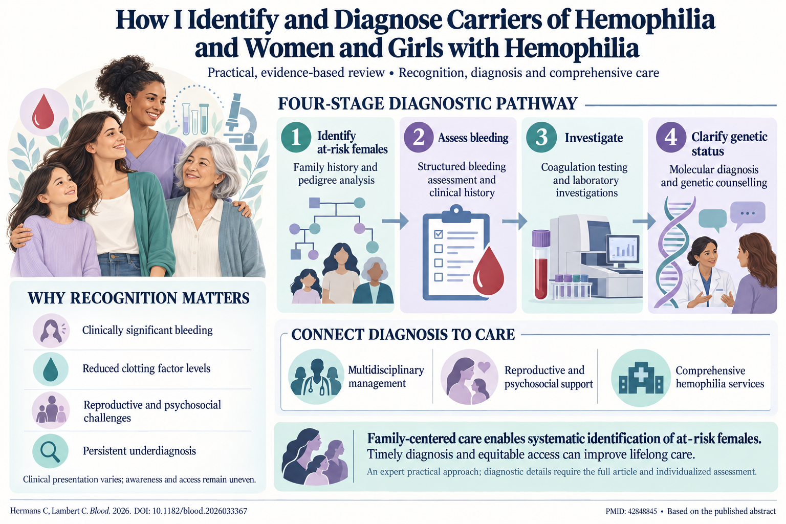 Identifying and Diagnosing Carriers and Females with Hemophilia: A Comprehensive Clinical Approach