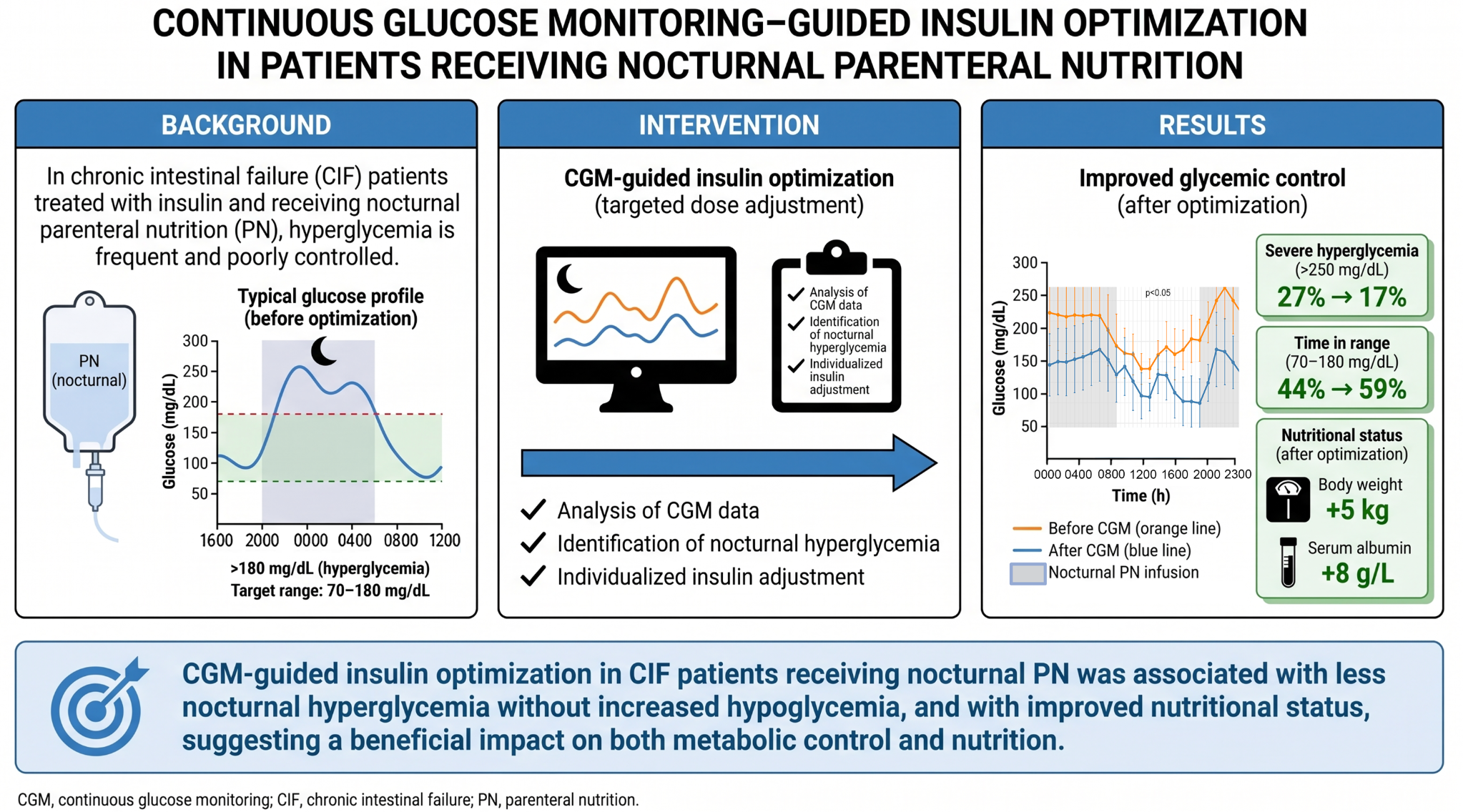 Optimizing Insulin Therapy with Continuous Glucose Monitoring in Nocturnal Parenteral Nutrition Patients