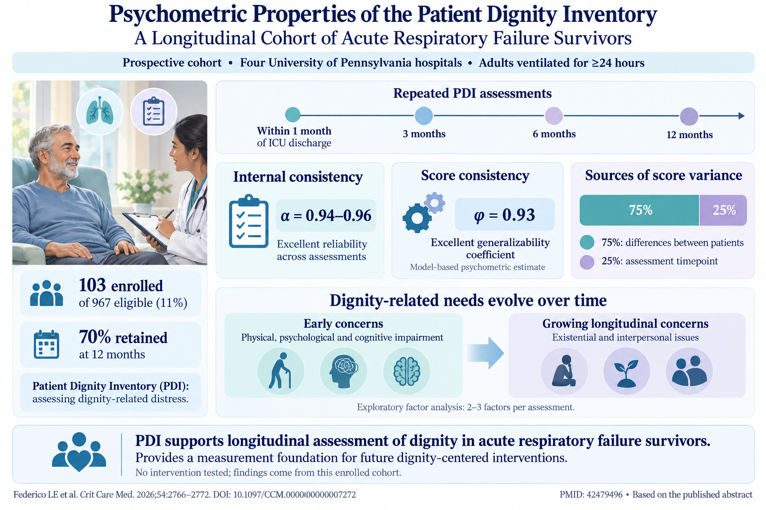 Validating the Patient Dignity Inventory to Enhance Recovery in Acute Respiratory Failure Survivors
