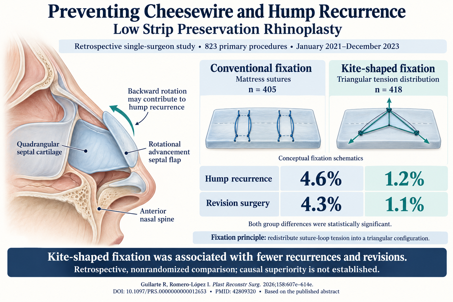 Optimizing Fixation Techniques to Prevent Hump Recurrence in Low Strip Preservation Rhinoplasty