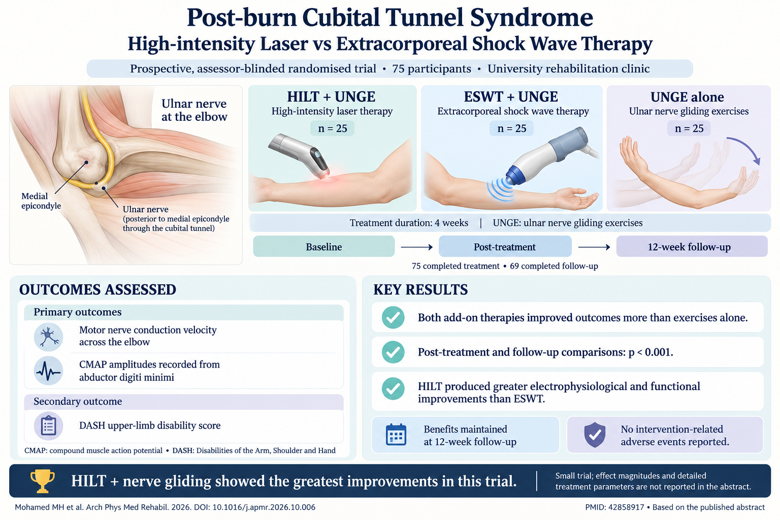 Comparative Effectiveness of High-Intensity Laser Therapy Versus Shock Wave Therapy in Post-Burn Cubital Tunnel Syndrome: A Randomized Controlled Trial