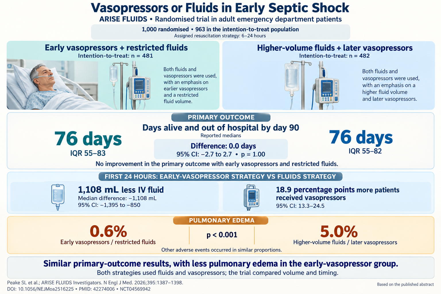 Optimizing Early Resuscitation in Septic Shock: Balancing Fluids and Vasopressors