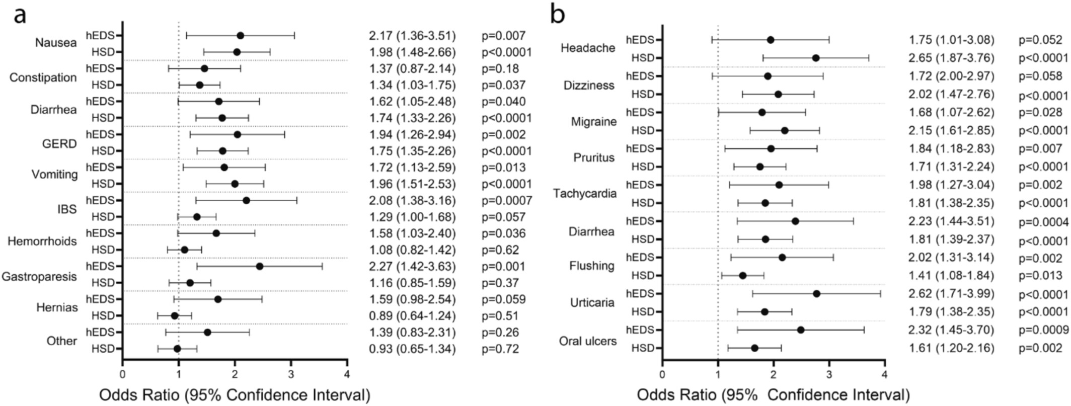 Inducible Laryngeal Obstruction in Hypermobile Ehlers-Danlos Syndrome and Hypermobility Spectrum Disorders: Clinical Correlates and Predictors