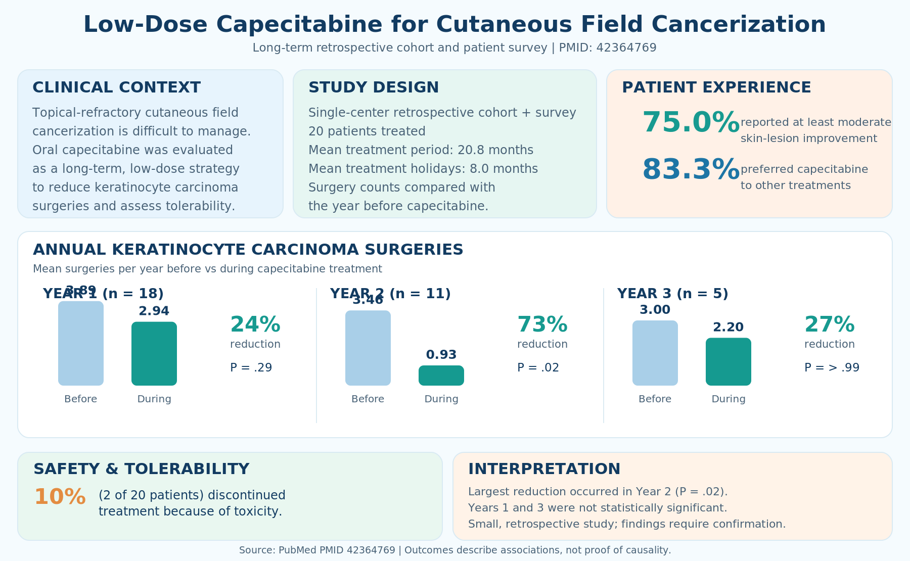 Capecitabine liều thấp, dùng dài hạn: Hiệu quả và khả năng dung nạp trong field cancerization da kháng trị