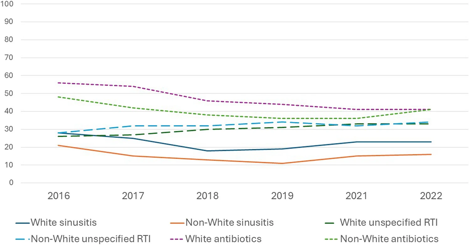 Unraveling Racial Disparities in Respiratory Tract Infection Diagnoses and Antibiotic Prescribing Patterns