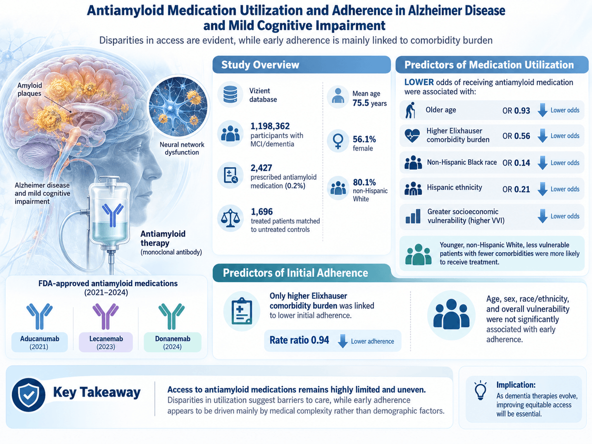 Disparities in Utilization and Adherence to Antiamyloid Therapies in Alzheimer’s Disease and Mild Cognitive Impairment