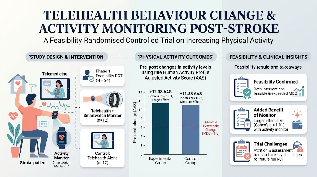 Tăng cường hoạt động thể chất sau đột quỵ bằng telehealth và công nghệ đeo: kết quả từ một thử nghiệm ngẫu nhiên có đối chứng khả thi