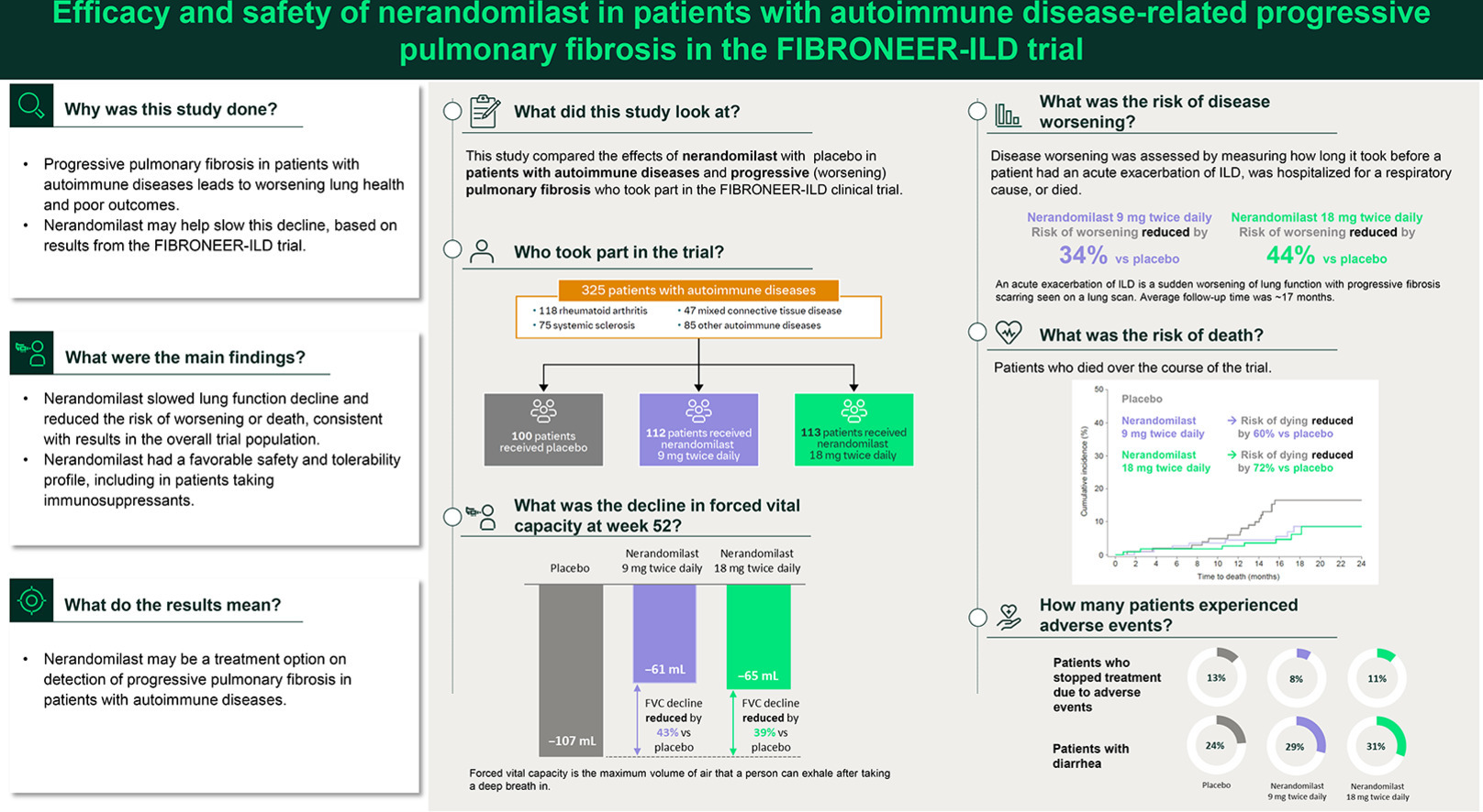 nerandomilast有望减缓自身免疫性进行性肺纤维化：FIBRONEER-ILD试验带来新证据