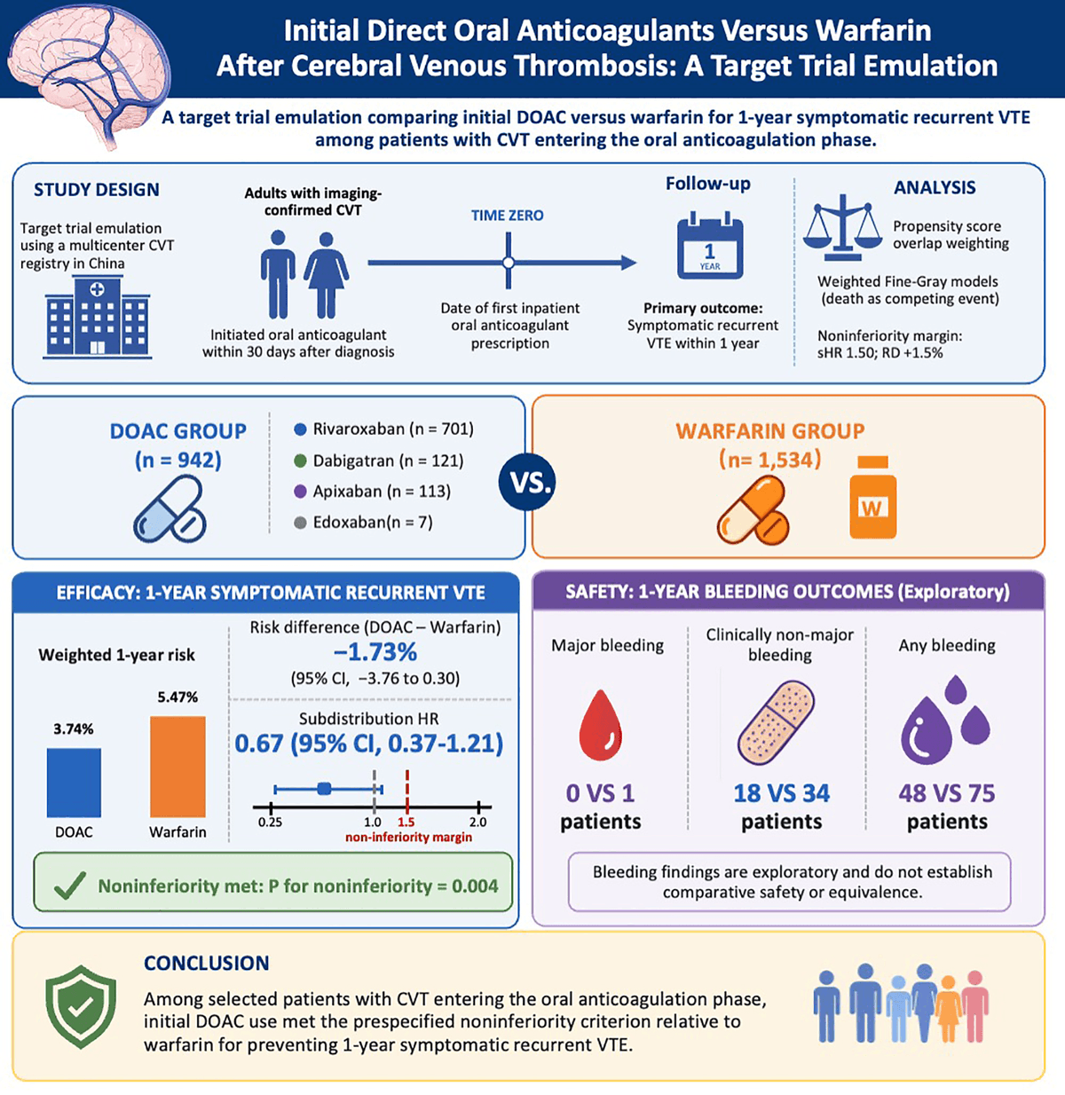 DOACs versus Warfarin for Cerebral Venous Thrombosis: Noninferiority Confirmed in Large-Scale Chinese Registry Study
