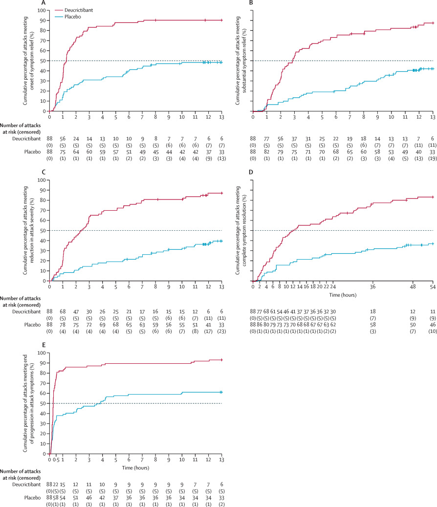 Oral Deucrictibant for On-Demand Treatment of Hereditary Angioedema Attacks: A Phase 3, Multicentre, Randomised, Double-Blind, Placebo-Controlled Crossover Trial and Related Evidence