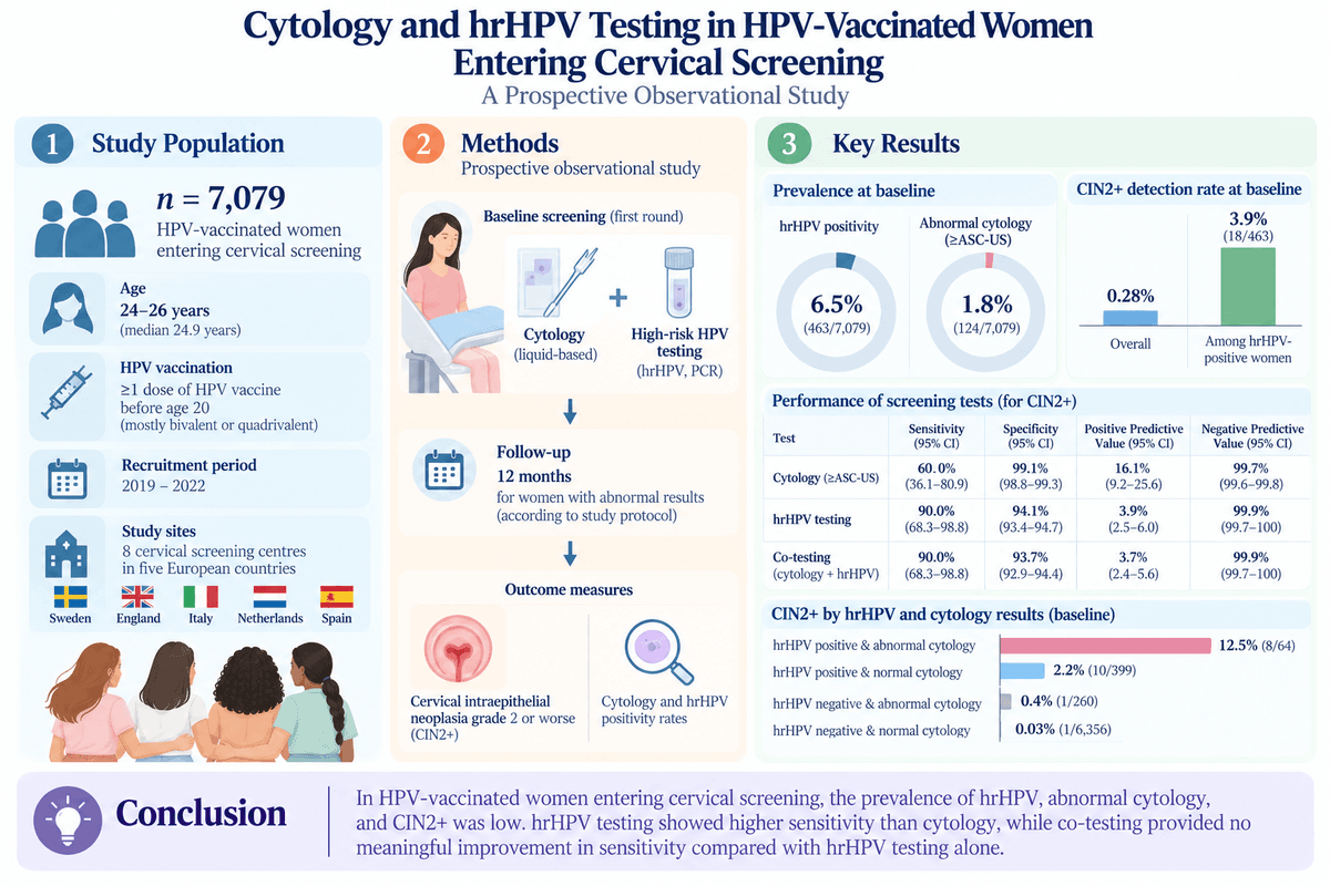 HPV 疫苗接种年轻女性的细胞学与高危型 HPV 检测评估：来自苏格兰前瞻性研究的启示