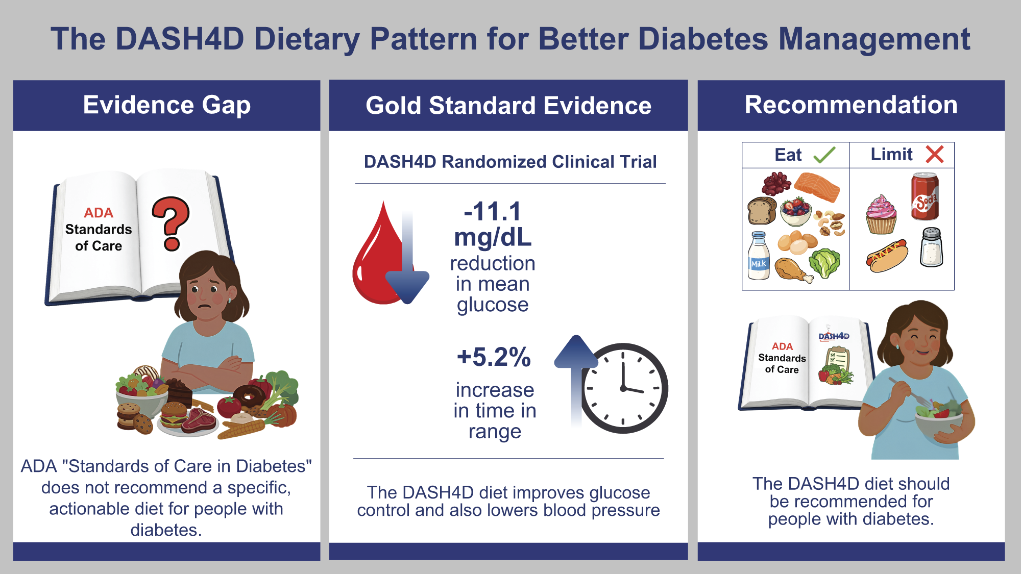 A Recipe for Better Diabetes Management: Embracing the DASH4D Dietary Pattern