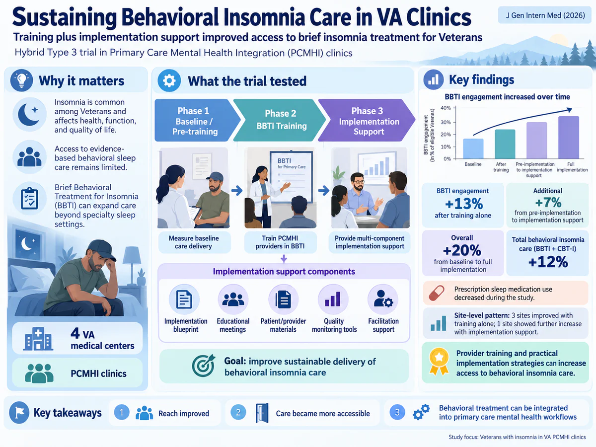 Sustaining Behavioral Insomnia Care in VA PCMHI Clinics: Impact of Implementation Strategy Withdrawal on Treatment Delivery and Medication Use